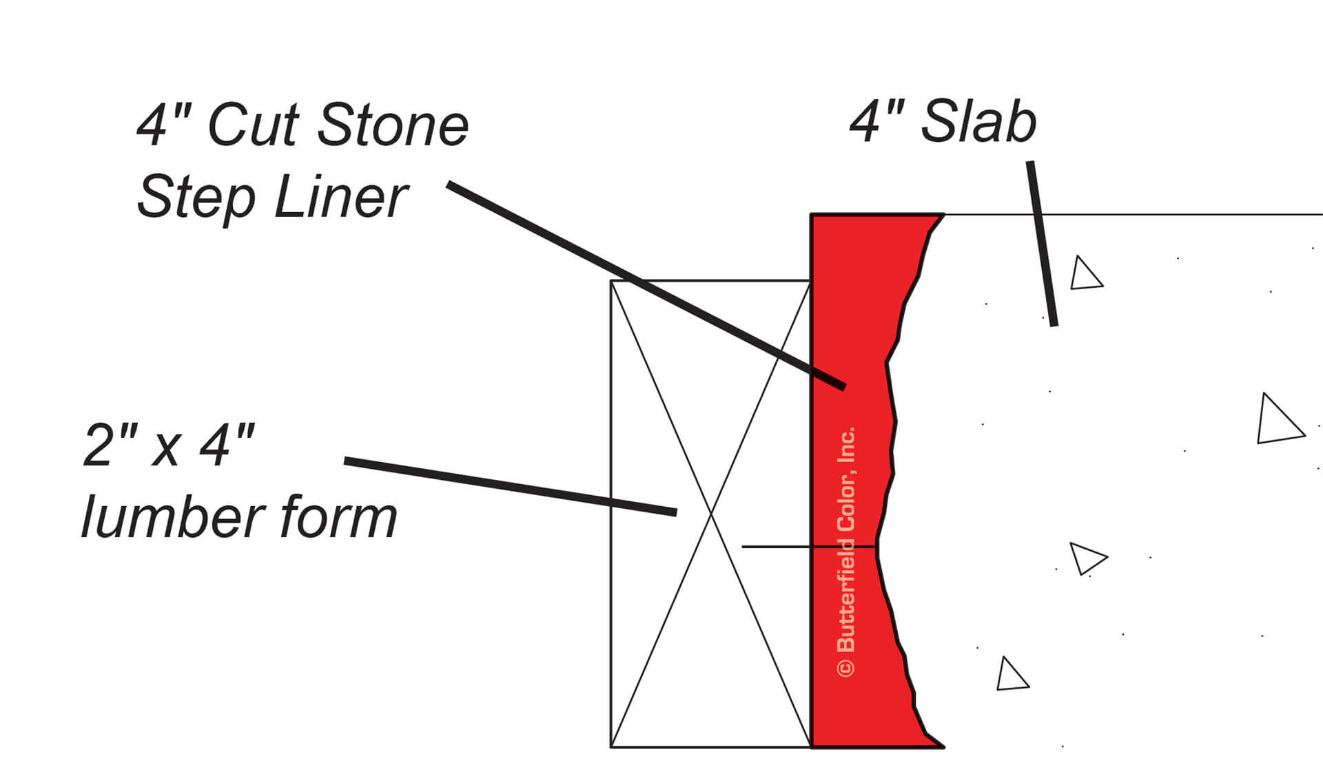 SIKA BRAND Cut Stone Form Liner – 4″